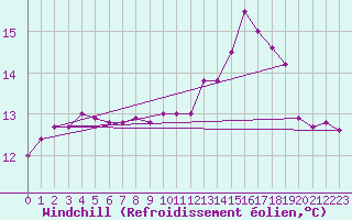Courbe du refroidissement olien pour Saint-Clment-de-Rivire (34)