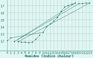 Courbe de l'humidex pour Wijk Aan Zee Aws