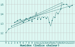 Courbe de l'humidex pour Shoream (UK)