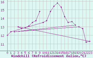 Courbe du refroidissement olien pour Valencia de Alcantara