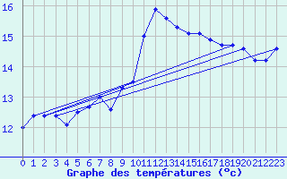 Courbe de tempratures pour Figari (2A)