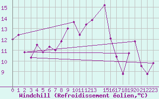 Courbe du refroidissement olien pour Puymeras (84)