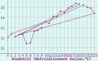 Courbe du refroidissement olien pour Tours (37)