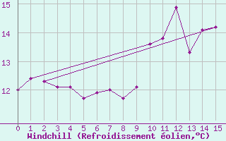 Courbe du refroidissement olien pour Sibiril (29)