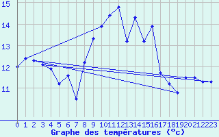 Courbe de tempratures pour Emden-Koenigspolder