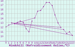 Courbe du refroidissement olien pour Montpellier (34)
