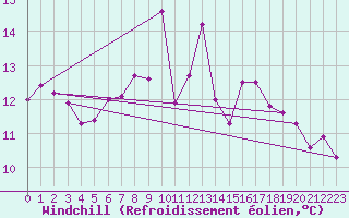 Courbe du refroidissement olien pour Aigle (Sw)
