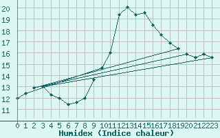 Courbe de l'humidex pour Leign-les-Bois (86)