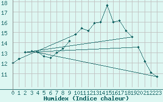 Courbe de l'humidex pour Angers-Beaucouz (49)