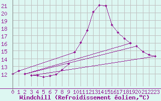 Courbe du refroidissement olien pour Carpentras (84)