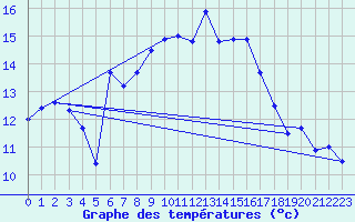 Courbe de tempratures pour Figari (2A)