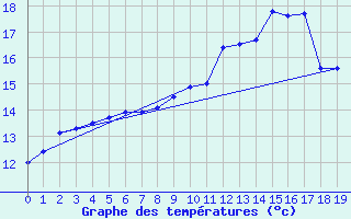 Courbe de tempratures pour Lanleff (22)