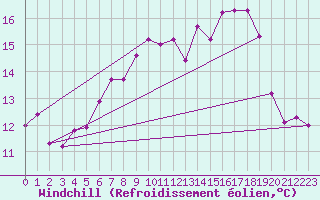 Courbe du refroidissement olien pour Boizenburg