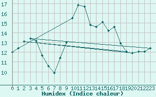 Courbe de l'humidex pour Ile Rousse (2B)