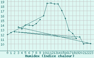 Courbe de l'humidex pour Altheim, Kreis Biber