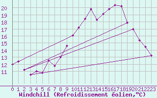 Courbe du refroidissement olien pour Dinard (35)