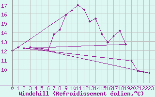 Courbe du refroidissement olien pour Villach