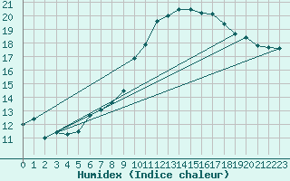 Courbe de l'humidex pour Brest (29)