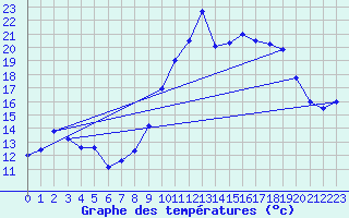 Courbe de tempratures pour Ploudalmezeau (29)