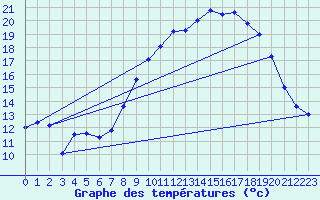 Courbe de tempratures pour Nmes - Garons (30)