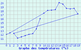 Courbe de tempratures pour Oderen - Valle (68)