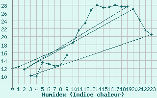 Courbe de l'humidex pour Nantes (44)