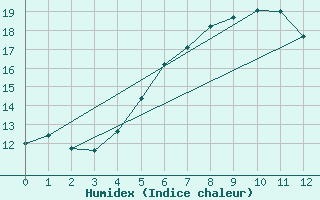 Courbe de l'humidex pour Moenichkirchen