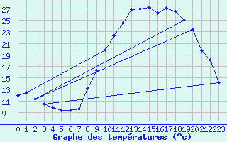 Courbe de tempratures pour Cadenet (84)