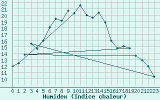 Courbe de l'humidex pour Carlsfeld