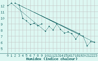 Courbe de l'humidex pour Camborne