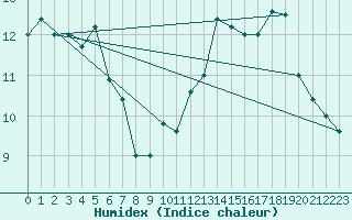 Courbe de l'humidex pour Capo Bellavista