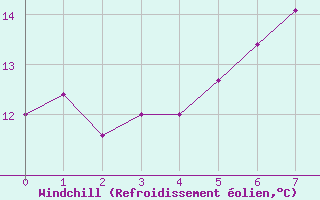 Courbe du refroidissement olien pour Rheinstetten
