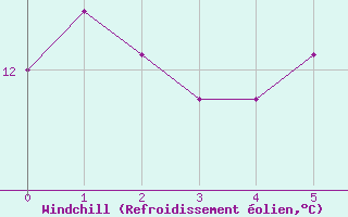 Courbe du refroidissement olien pour Langenlipsdorf