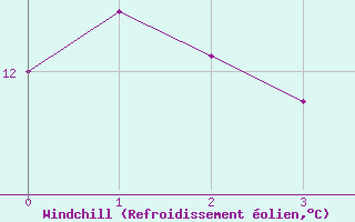 Courbe du refroidissement olien pour Langenlipsdorf