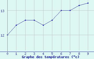 Courbe de tempratures pour Aberporth