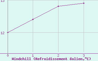 Courbe du refroidissement olien pour Shoream (UK)