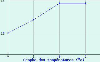 Courbe de tempratures pour Schauenburg-Elgershausen