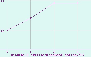 Courbe du refroidissement olien pour Schauenburg-Elgershausen
