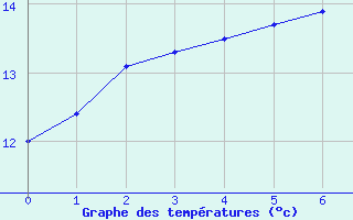 Courbe de tempratures pour Lanleff (22)