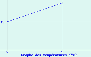 Courbe de tempratures pour la bouée 63058