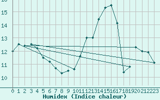 Courbe de l'humidex pour Lhospitalet (46)