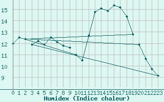 Courbe de l'humidex pour Puissalicon (34)