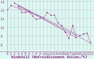 Courbe du refroidissement olien pour Strasbourg (67)