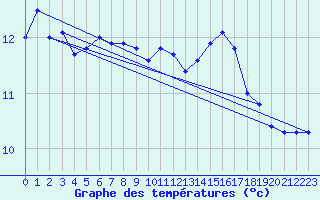 Courbe de tempratures pour Saint-Brieuc (22)