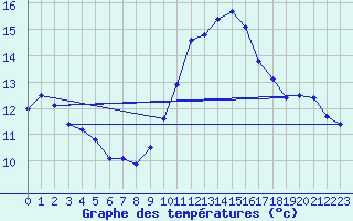 Courbe de tempratures pour Le Luc - Cannet des Maures (83)