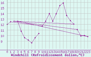 Courbe du refroidissement olien pour Gibraltar (UK)
