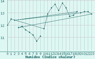 Courbe de l'humidex pour Florennes (Be)