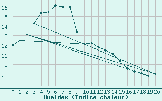 Courbe de l'humidex pour Obihiro