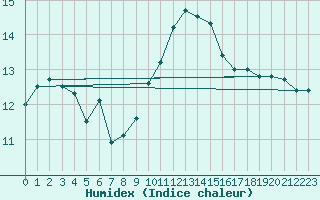 Courbe de l'humidex pour Beauvais (60)