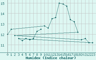 Courbe de l'humidex pour Rhyl